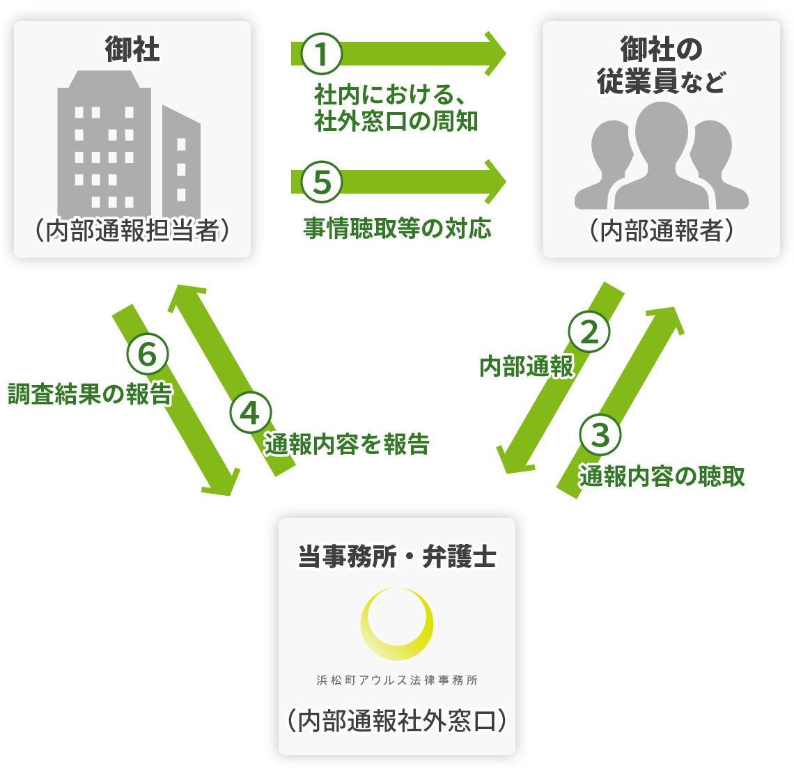 社外窓口の位置づけ図