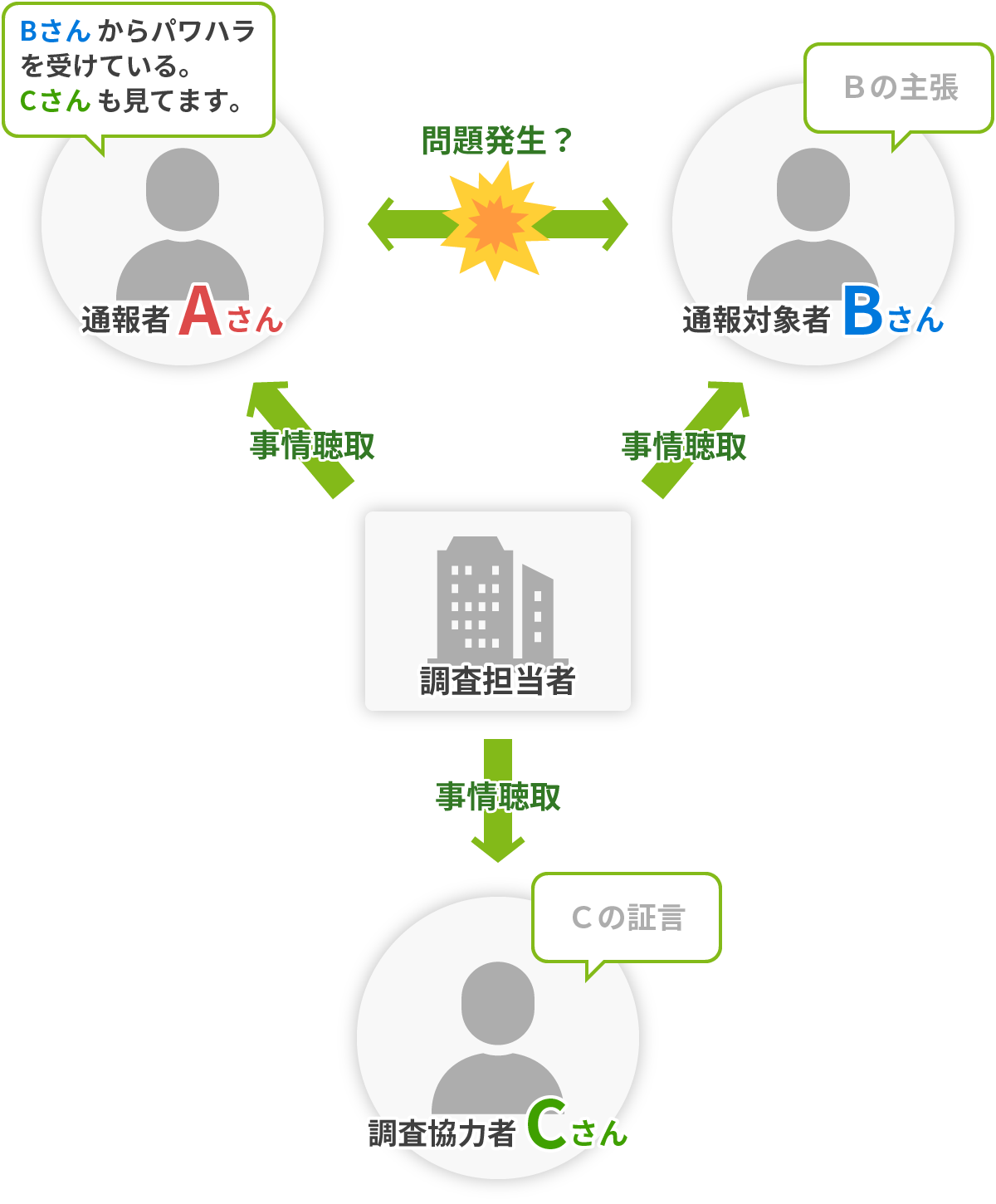 調査における相関図